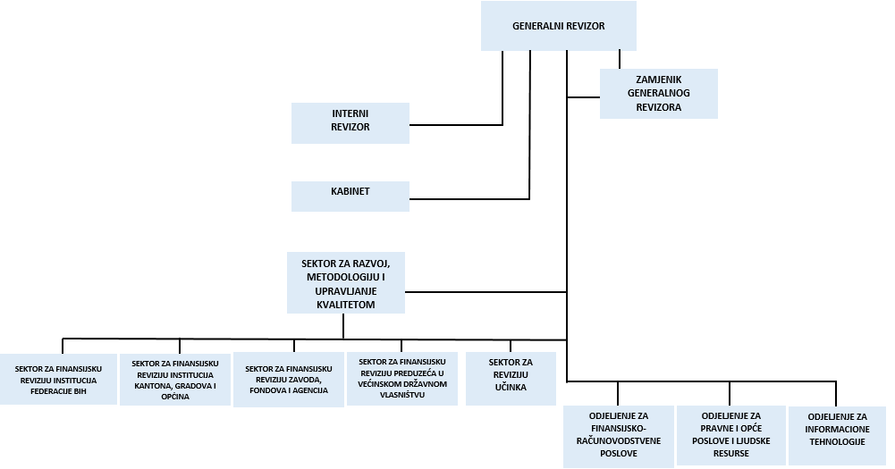 organizaciona_schema_bos